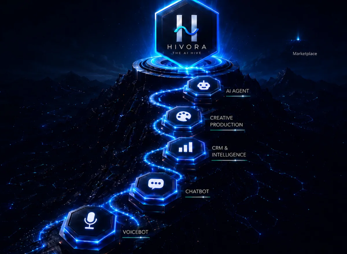 A glowing path climbing a mountain through hexagonal steps — voicebot, chatbot, CRM & intelligence, creative production, AI agent — to the Hivora hexagon at the summit.